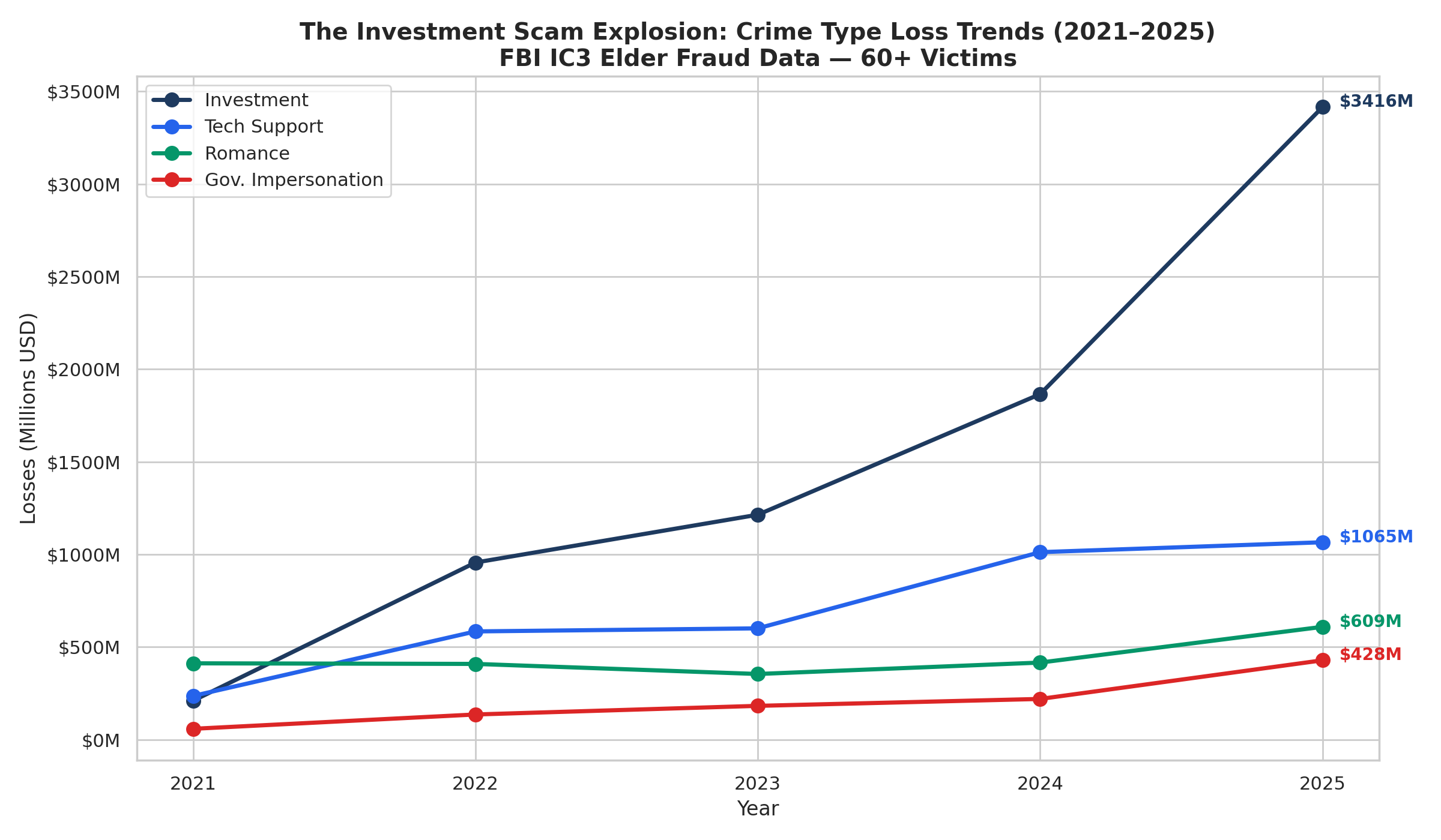 Crime Type Loss Trends 2021-2025