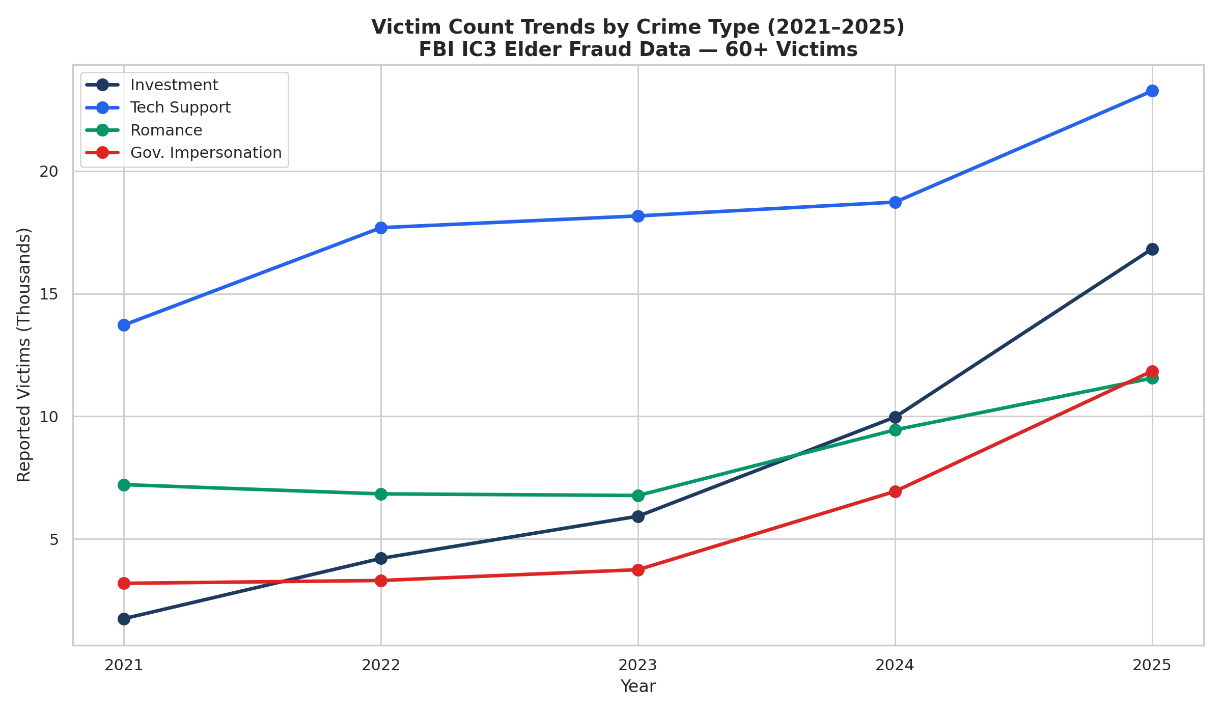 Crime Type Victim Trends 2021-2025