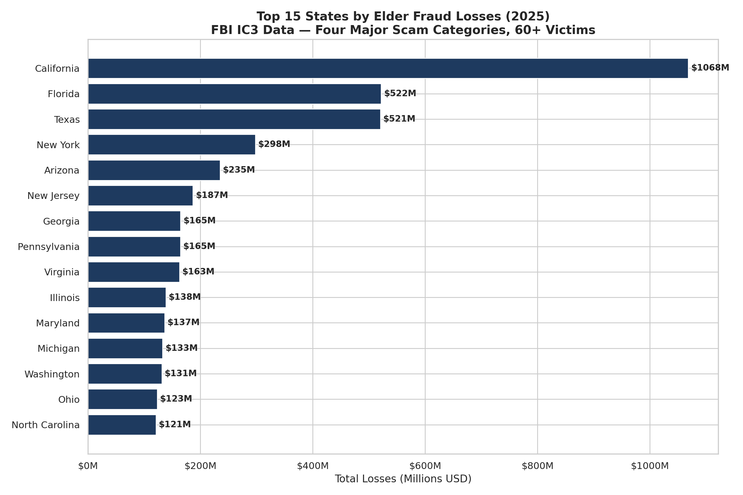 Top 15 States by Elder Fraud Losses