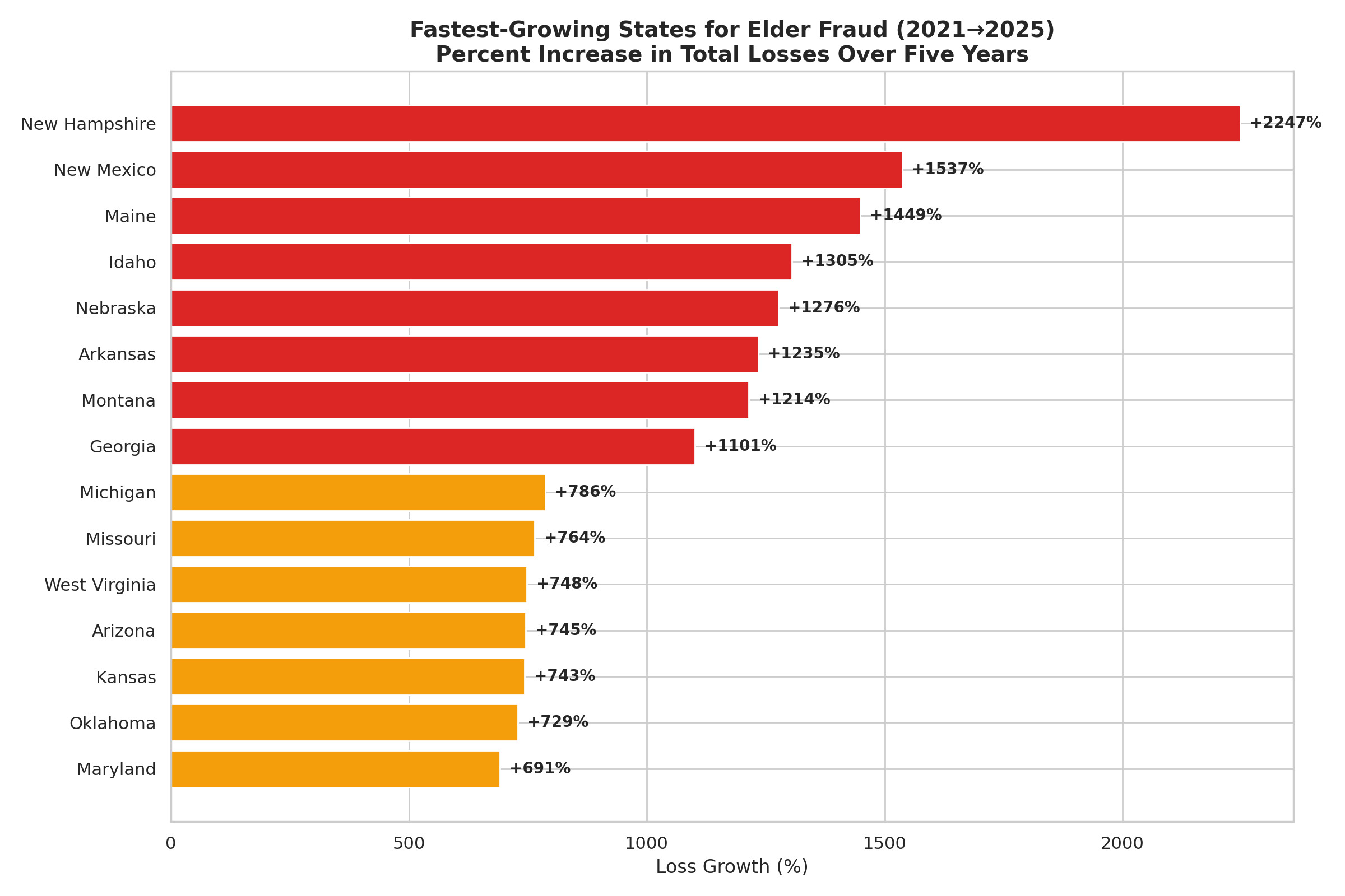 Fastest Growing States for Elder Fraud
