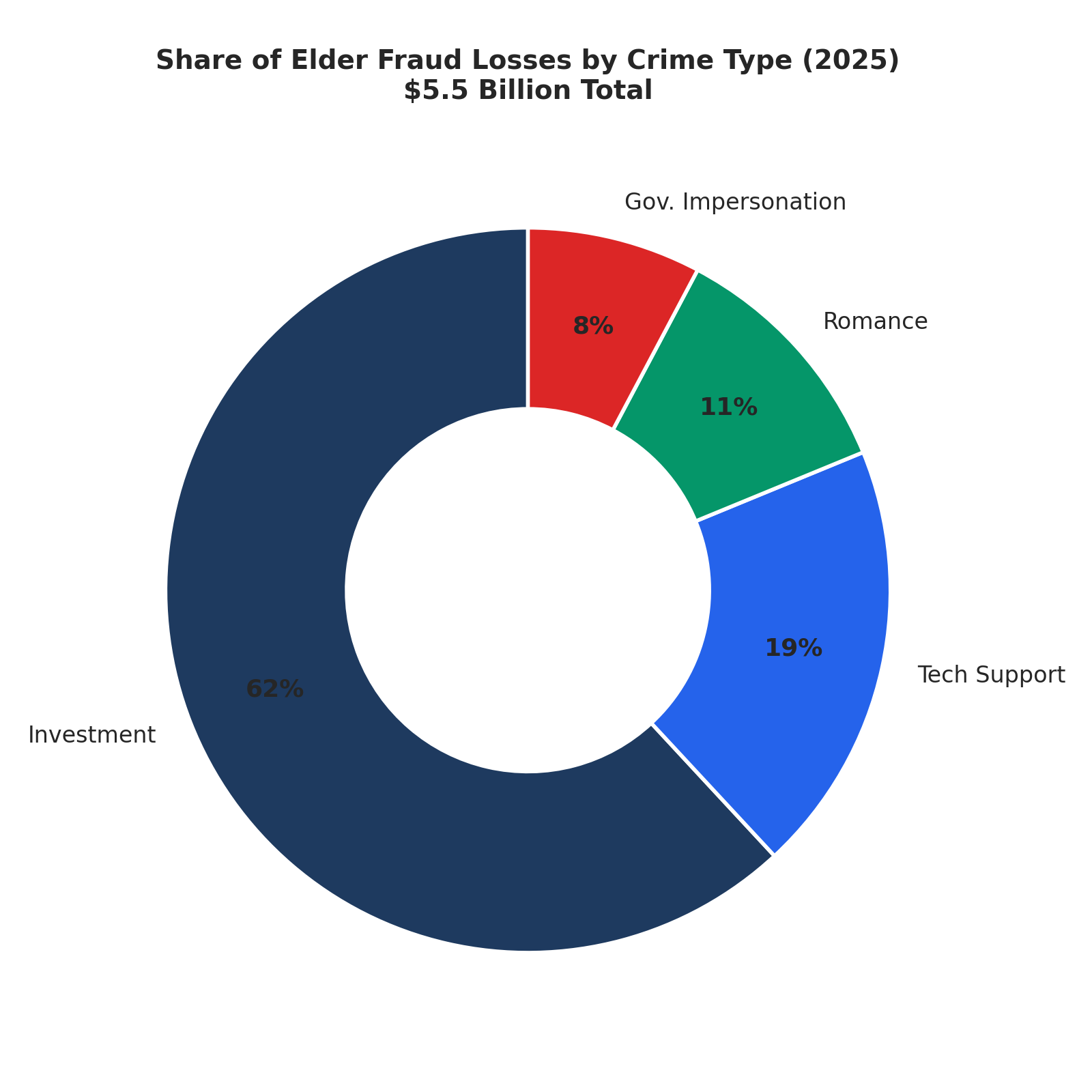 Share of Losses by Crime Type 2025