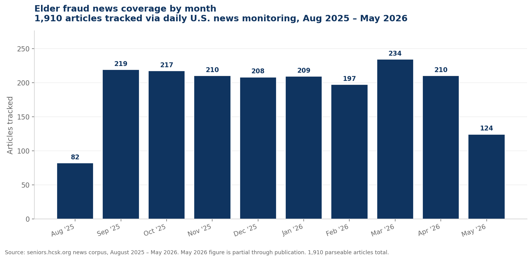 News Coverage by Month