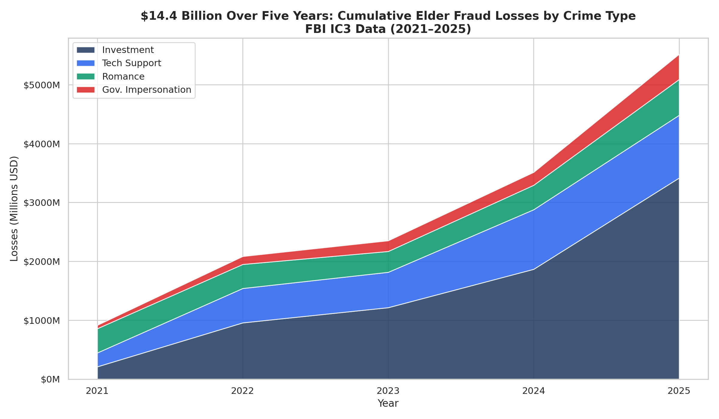 Five-Year Stacked Losses by Crime Type