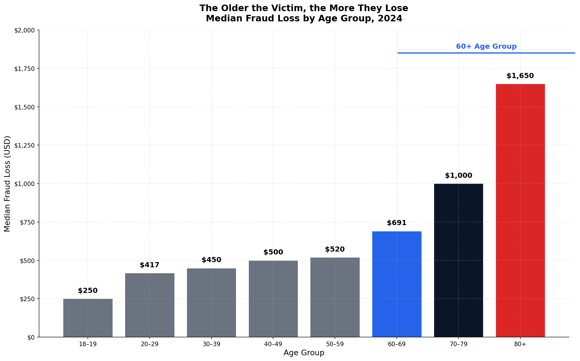Median Loss by Age