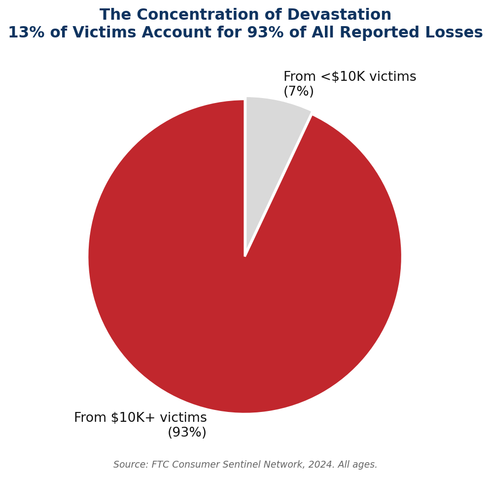 Loss Concentration