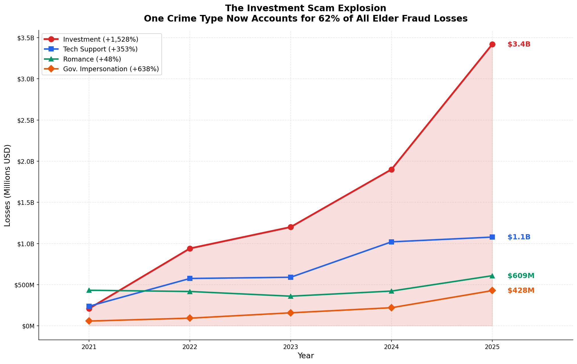 The Investment Scam Explosion