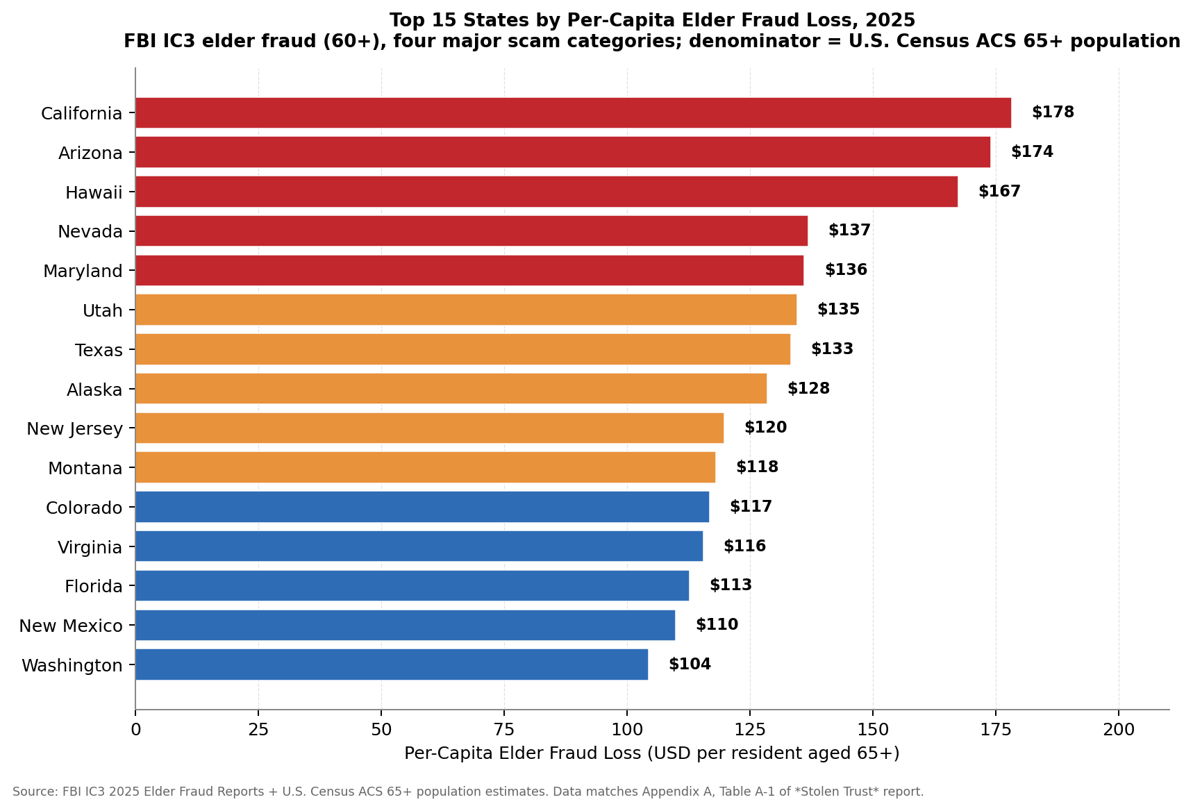 Per-Capita Elder Fraud Losses by State
