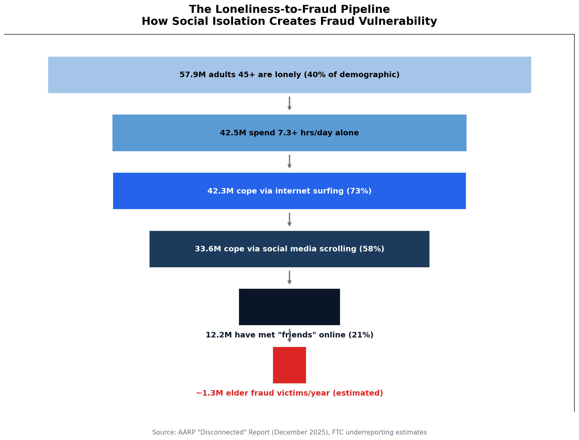 Loneliness and fraud exposure